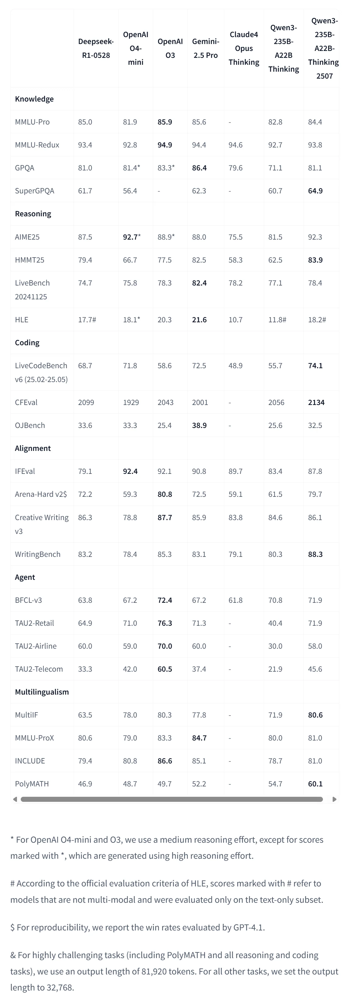 Qwen3-235B-A22B-Thinking-2507 Comprehensive Benchmark Results
