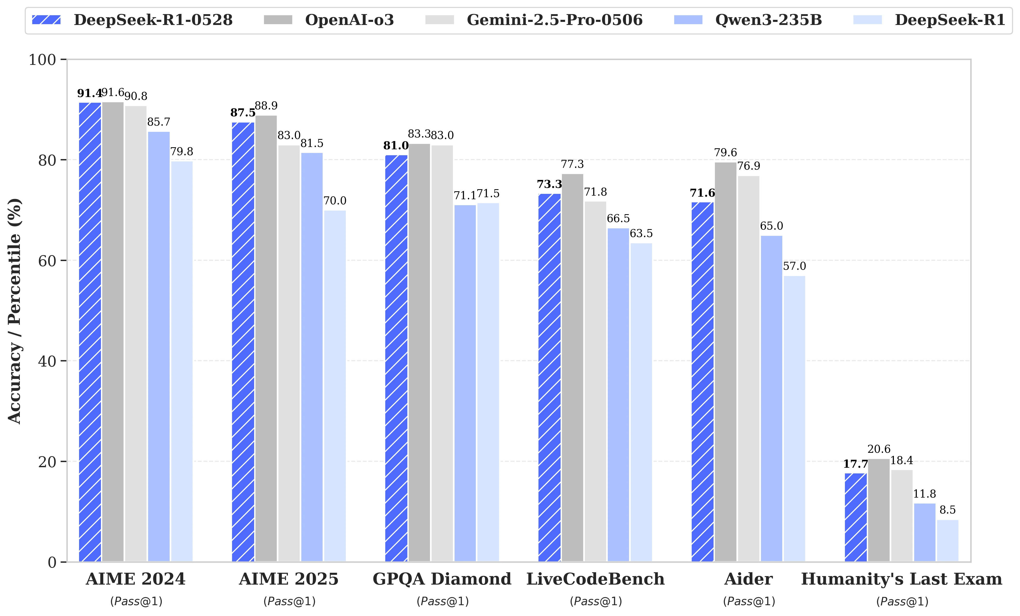 DeepSeek R1‑0528 vs Other Models: Performance