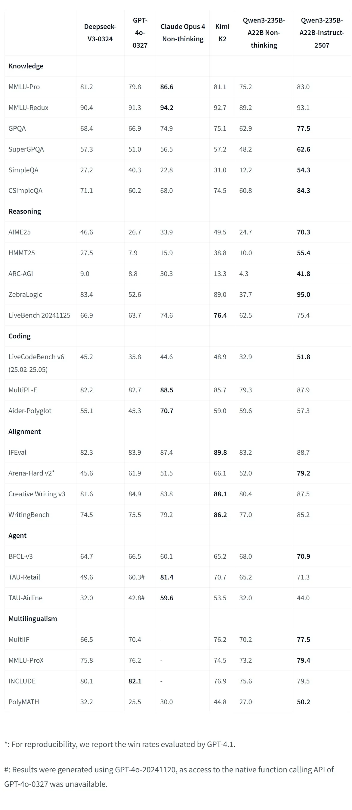 benchmark of Qwen3-235B-A22B-Instruct-2507