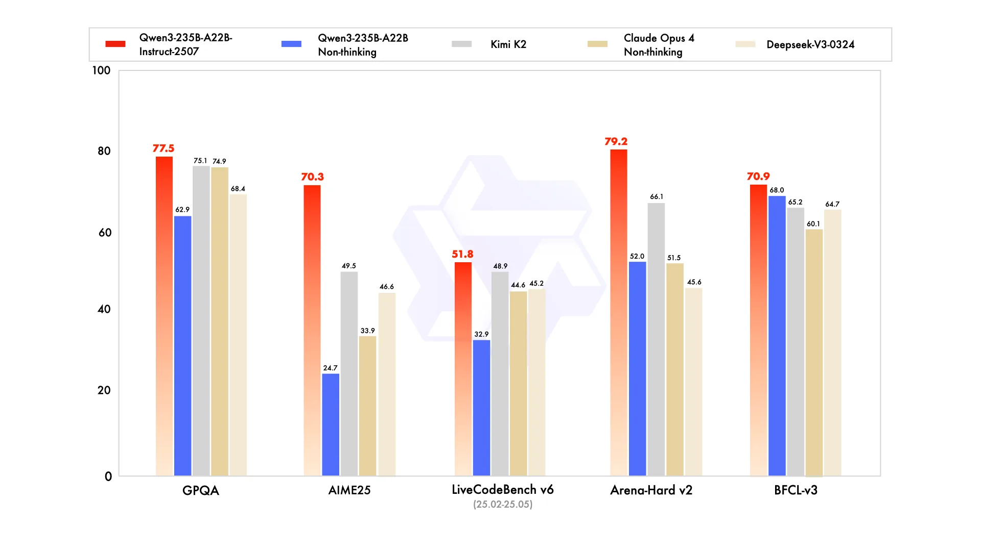 Qwen/Qwen3-235B-A22B-Instruct-2507 benchmark