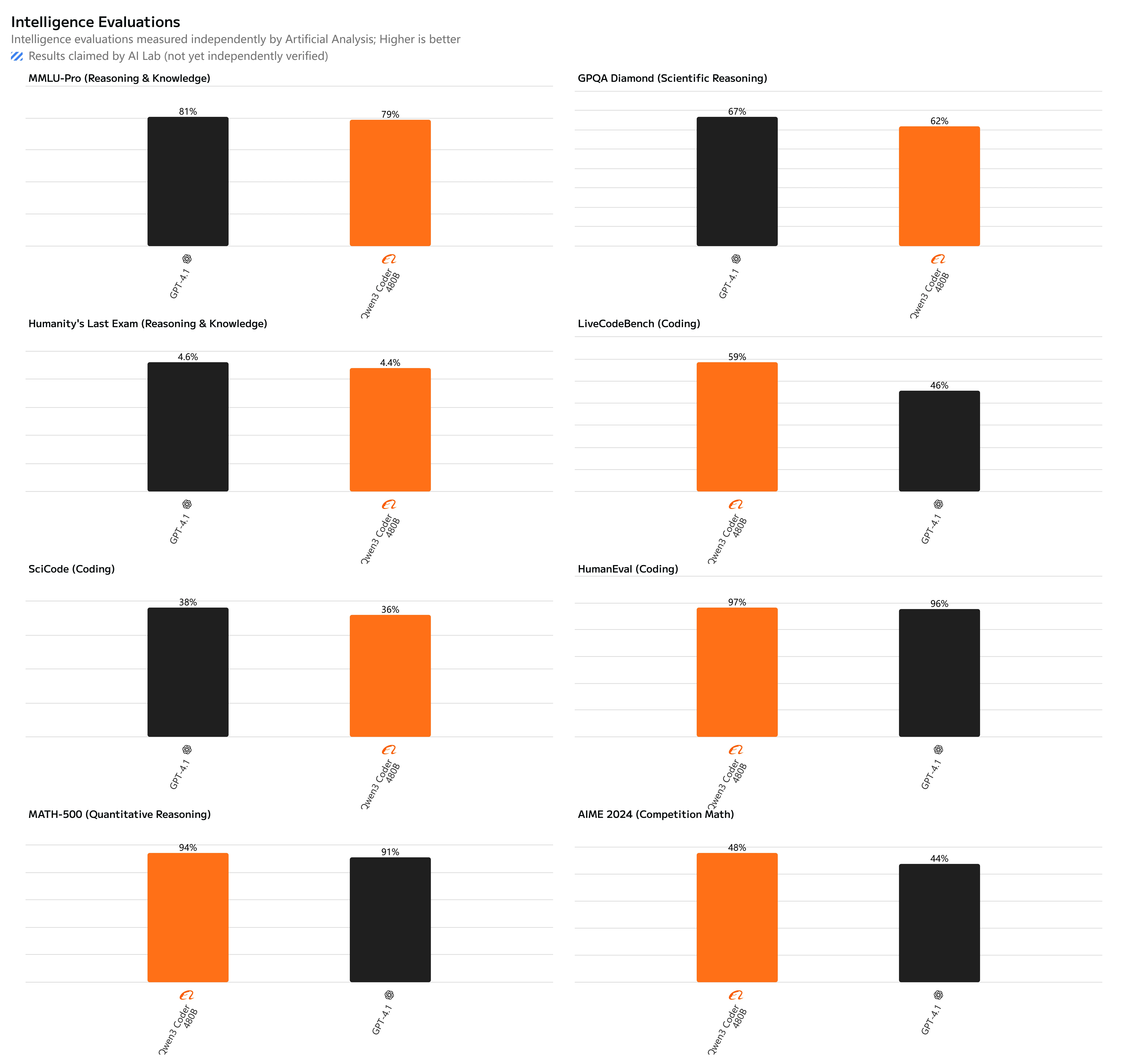 Qwen3-Coder-480B-A35B-Instruct vs ChatGPT 4.1 intelligence benchmark