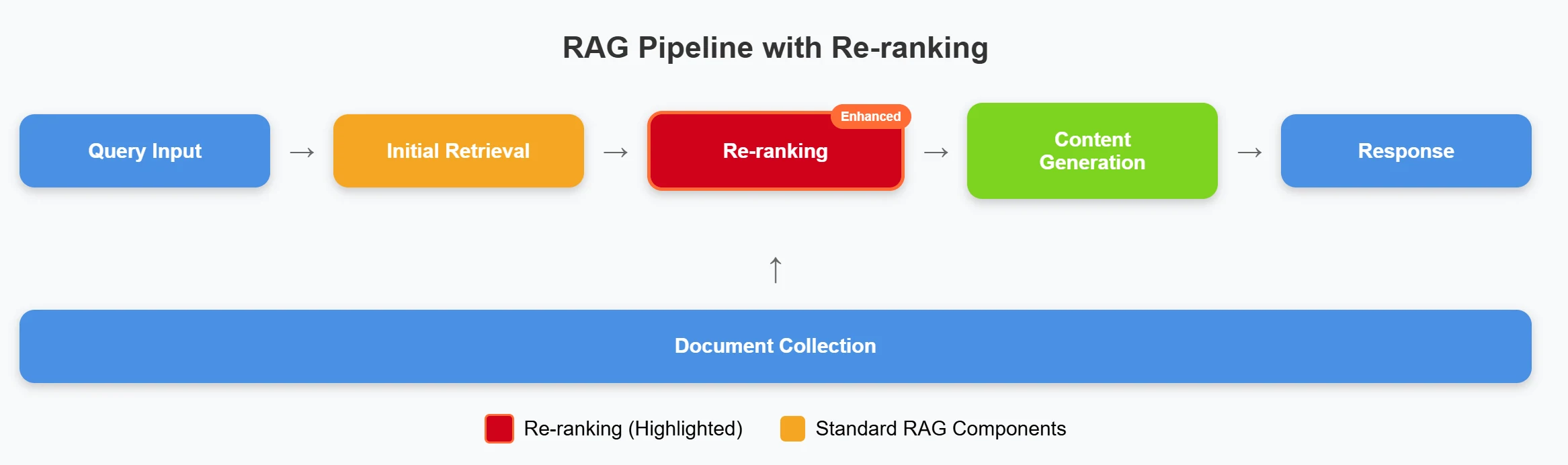 RAG-Pipeline mit Reranking