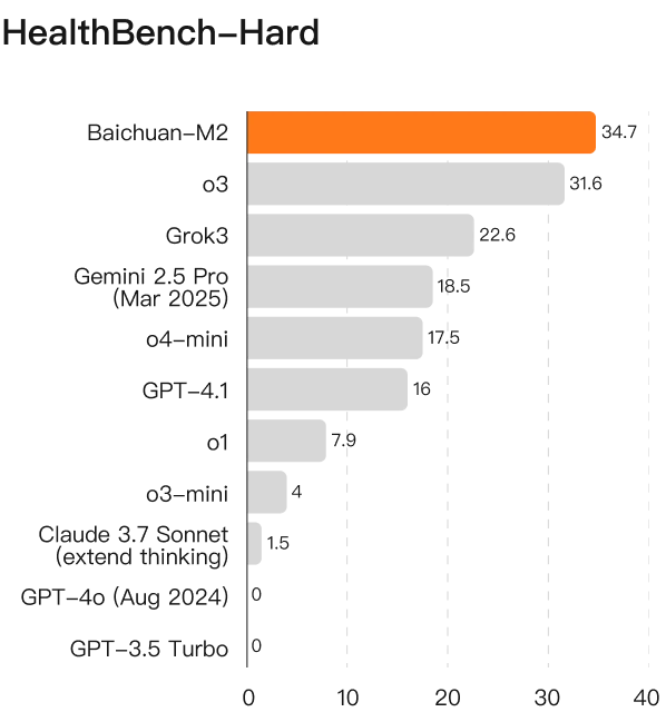 Baichuan-M2-32B benchmark