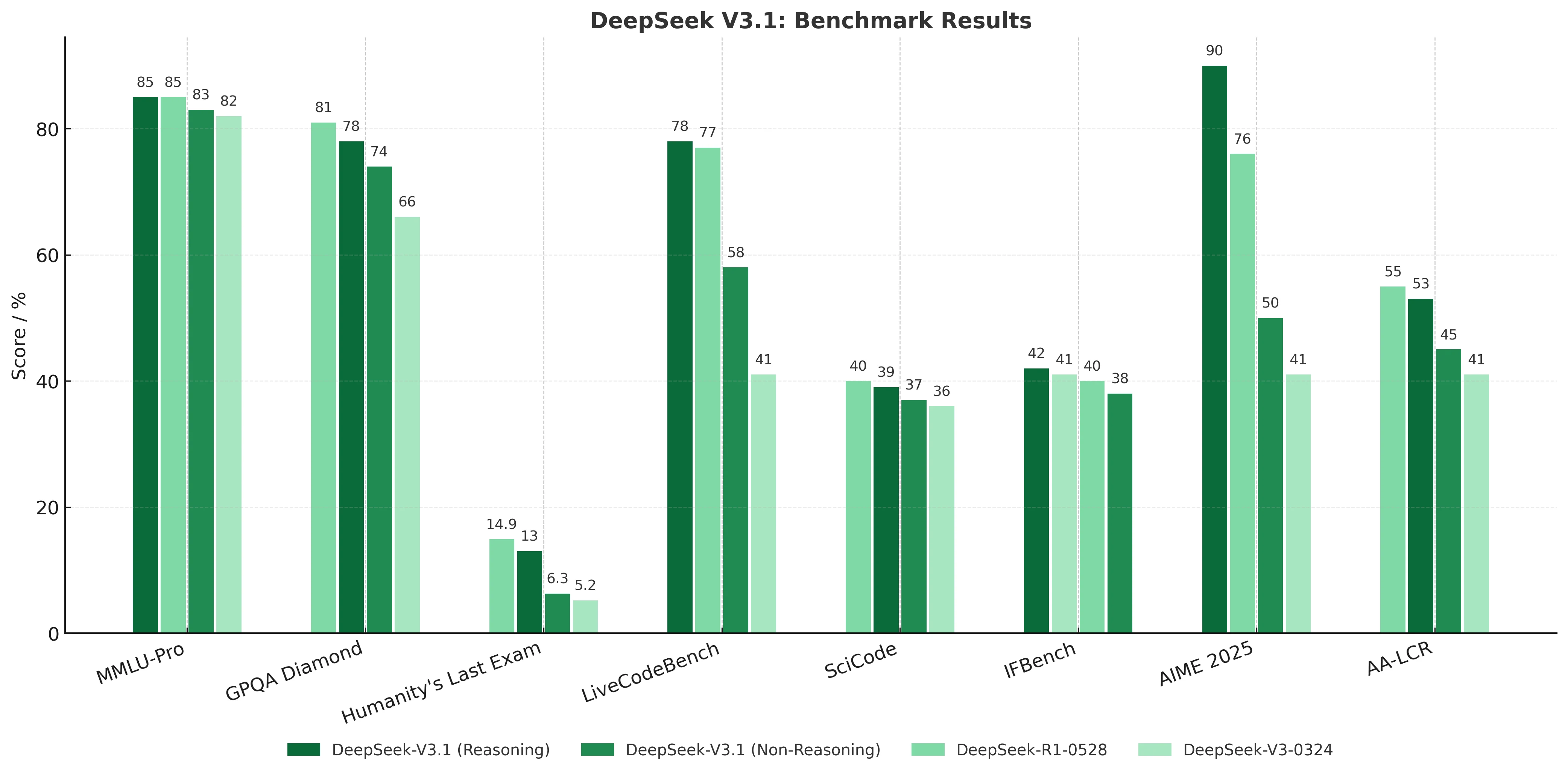 Benchmarkergebnisse von DeepSeek V3.1