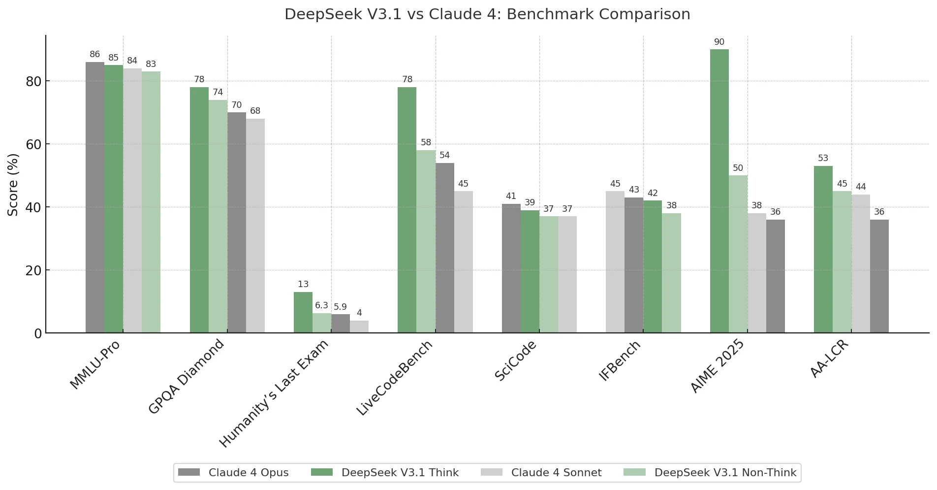 Benchmark comparison of DeepSeek v3.1 vs Claude 4