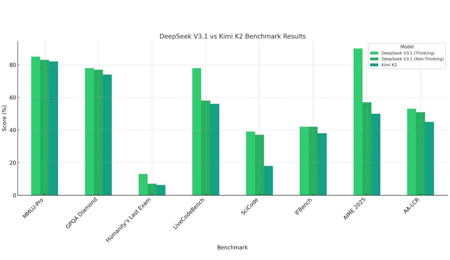 DeepSeek V3.1 VS Kimi K2: Benchmark