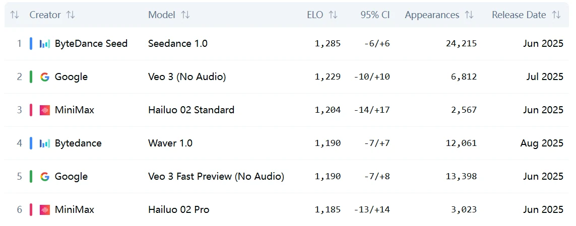 Artificial Analysis Text to Video Leaderboard