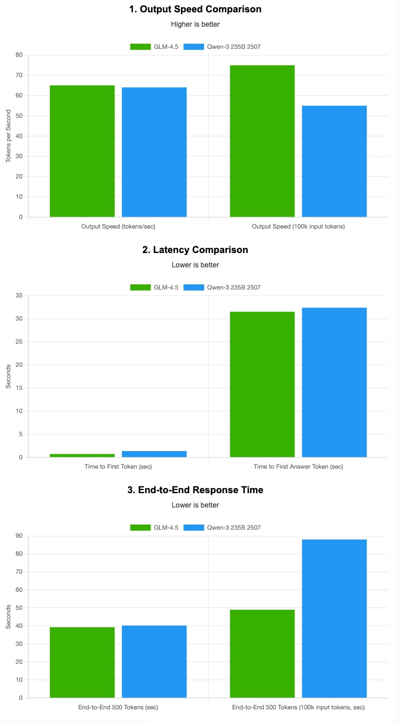 GLM 4.5 vs Qwen 3 235B 2507: Effizienzvergleich