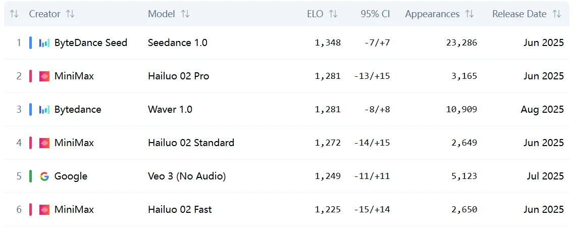 Artificial Analysis Image to Video Leaderboard