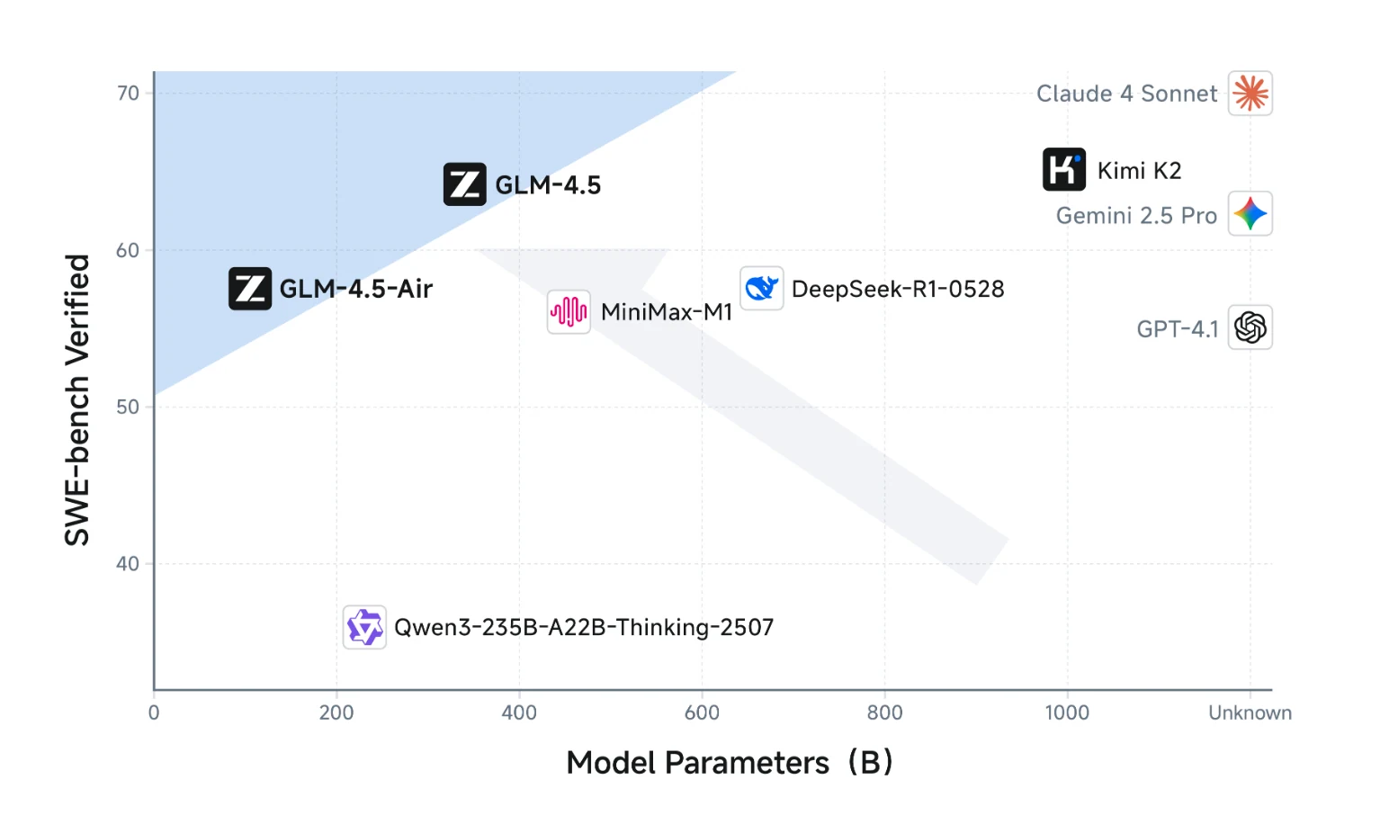 glm 4.5 vs qwen 3