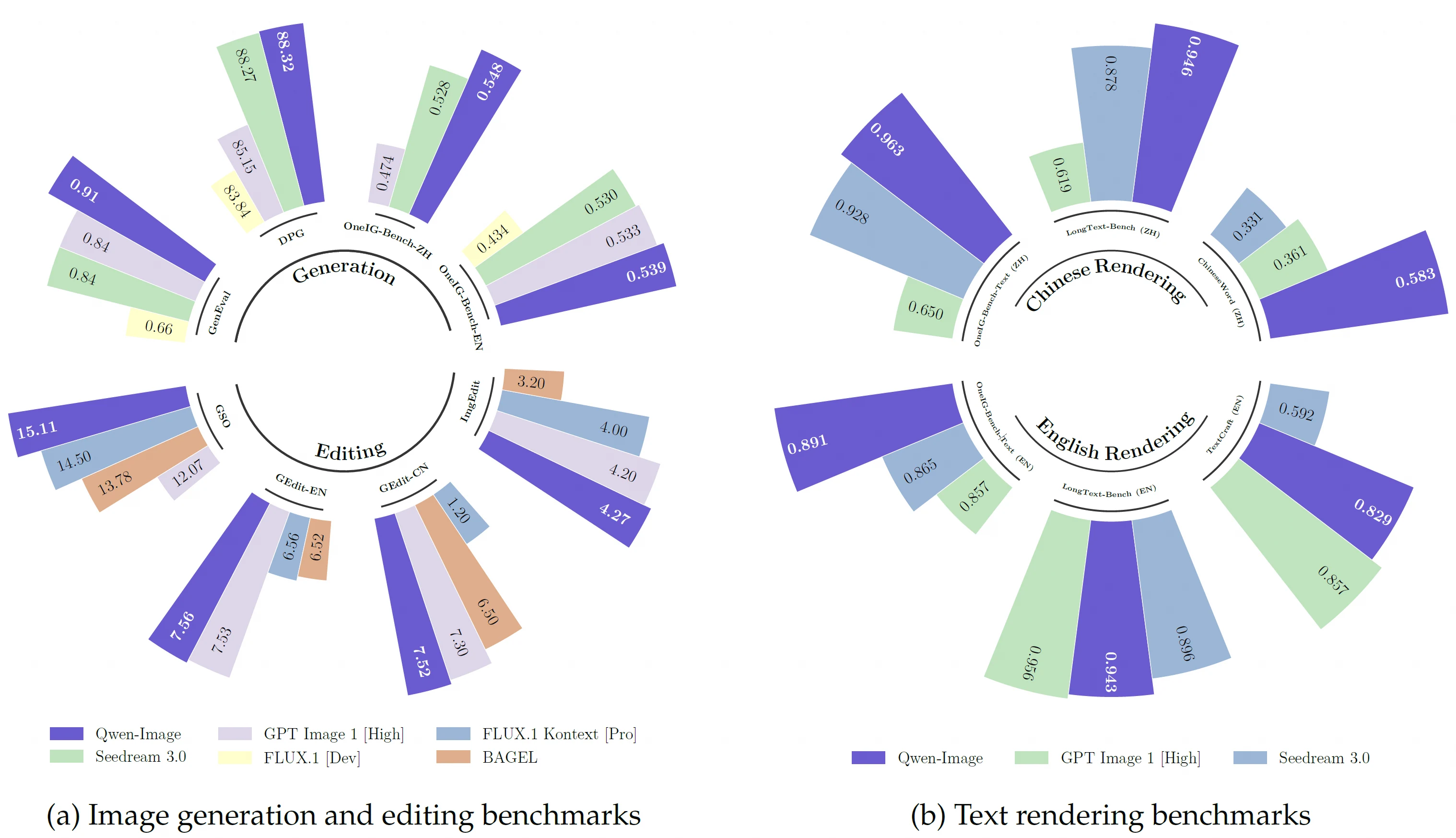 benchmark of Qwen-Image