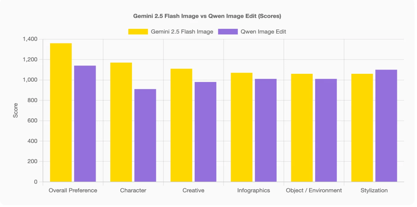 Qwen-Image-Edit VS Nano Banana: Output Quality