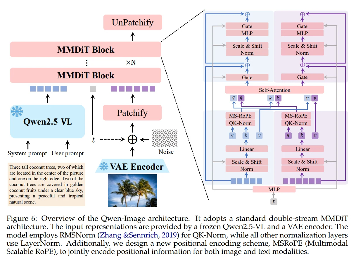 Overview of the Qwen-Image architecture.