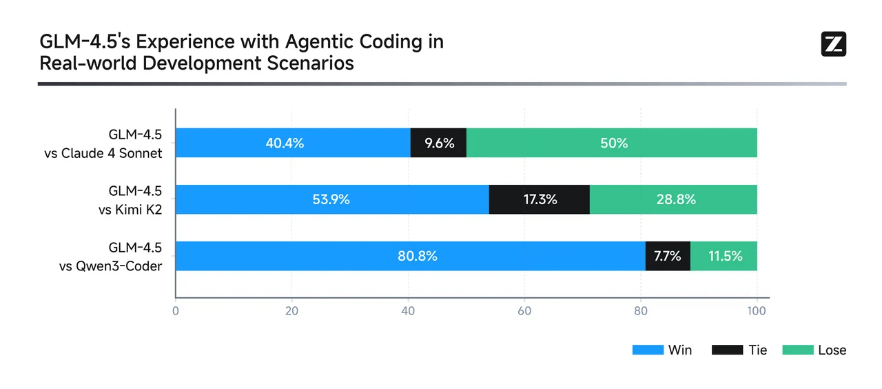 Benchmark Results for Qwen3 Coder and GLM 4.5 in Code Generation Tasks
