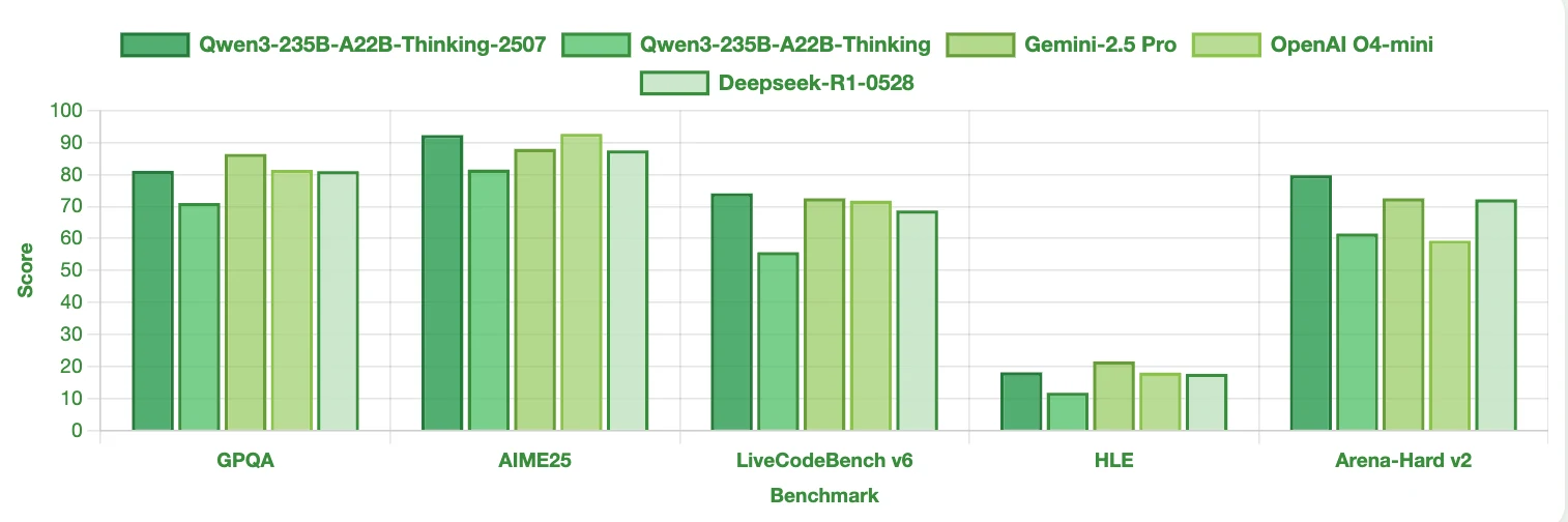 Benchmarking-Ergebnisse für Qwen3 235B A22B Instruct 2507