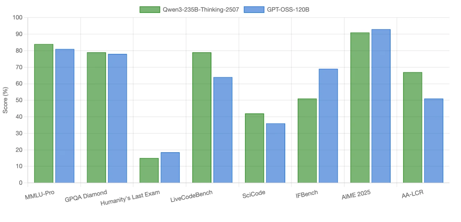 درجات معايير الأداء لـ Qwen3-235B-Thinking-2507 مقابل GPT-OSS-120B