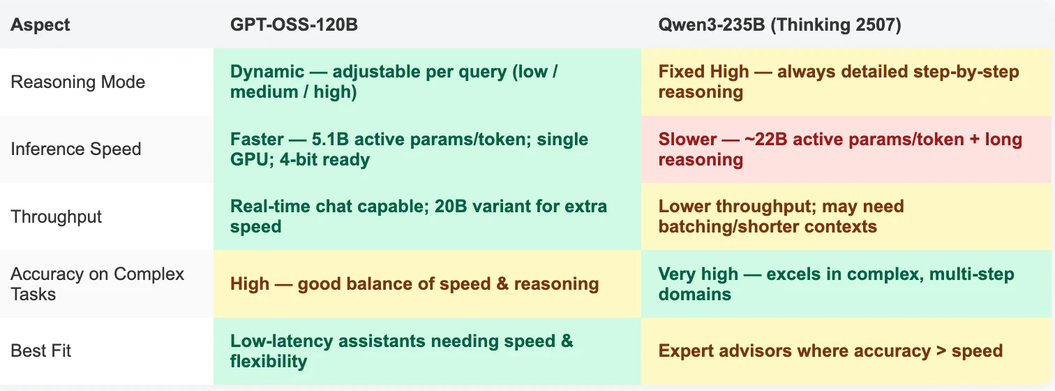 روبوت محادثة عالي الدقة ومنخفض زمن الاستجابة: GPT-OSS-120B مقابل Qwen-3 235B Thinking 2507