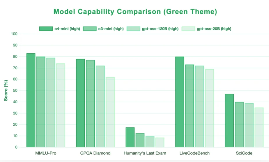 gpt oss benchmark