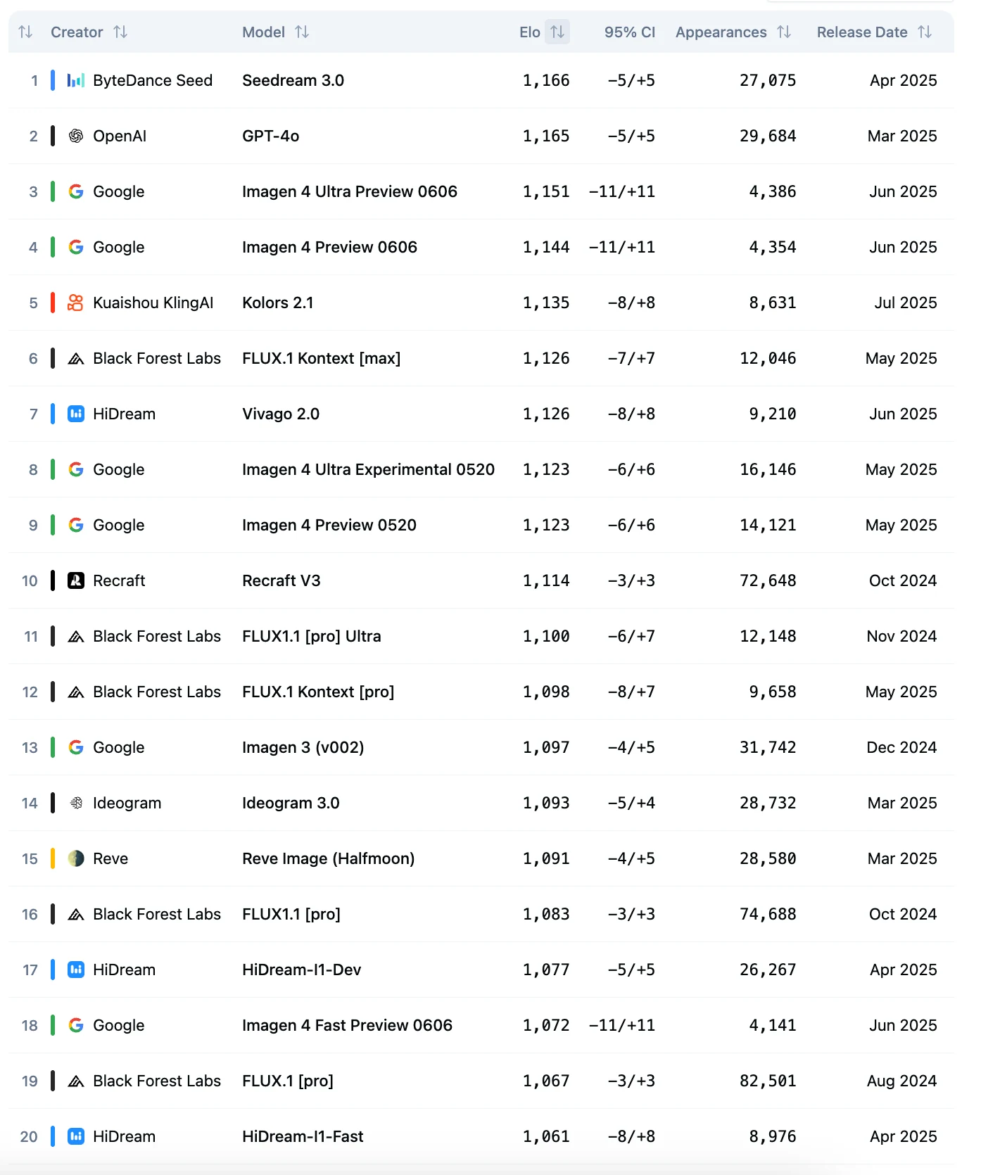 Seedream 3.0 belegt den ersten Platz im Artificial Analysis Image Arena Leaderboard.