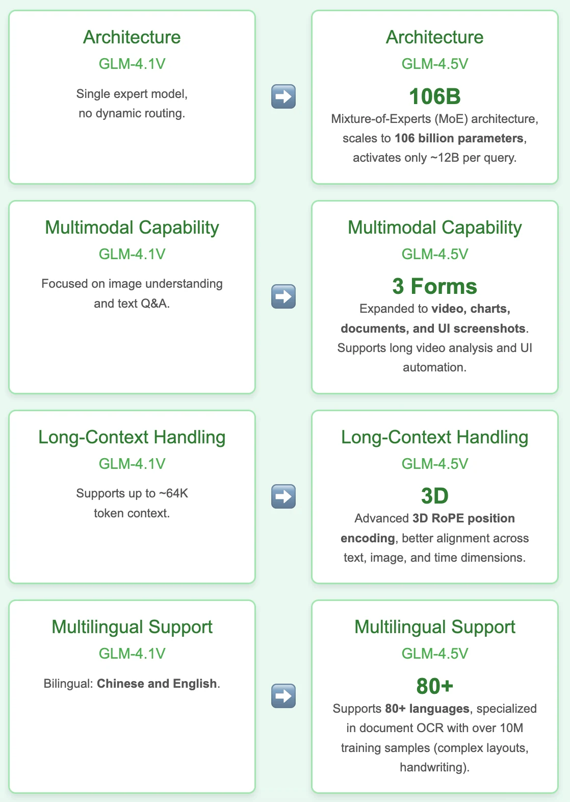 Features of GLM 4.5V not in GLM 4.1V