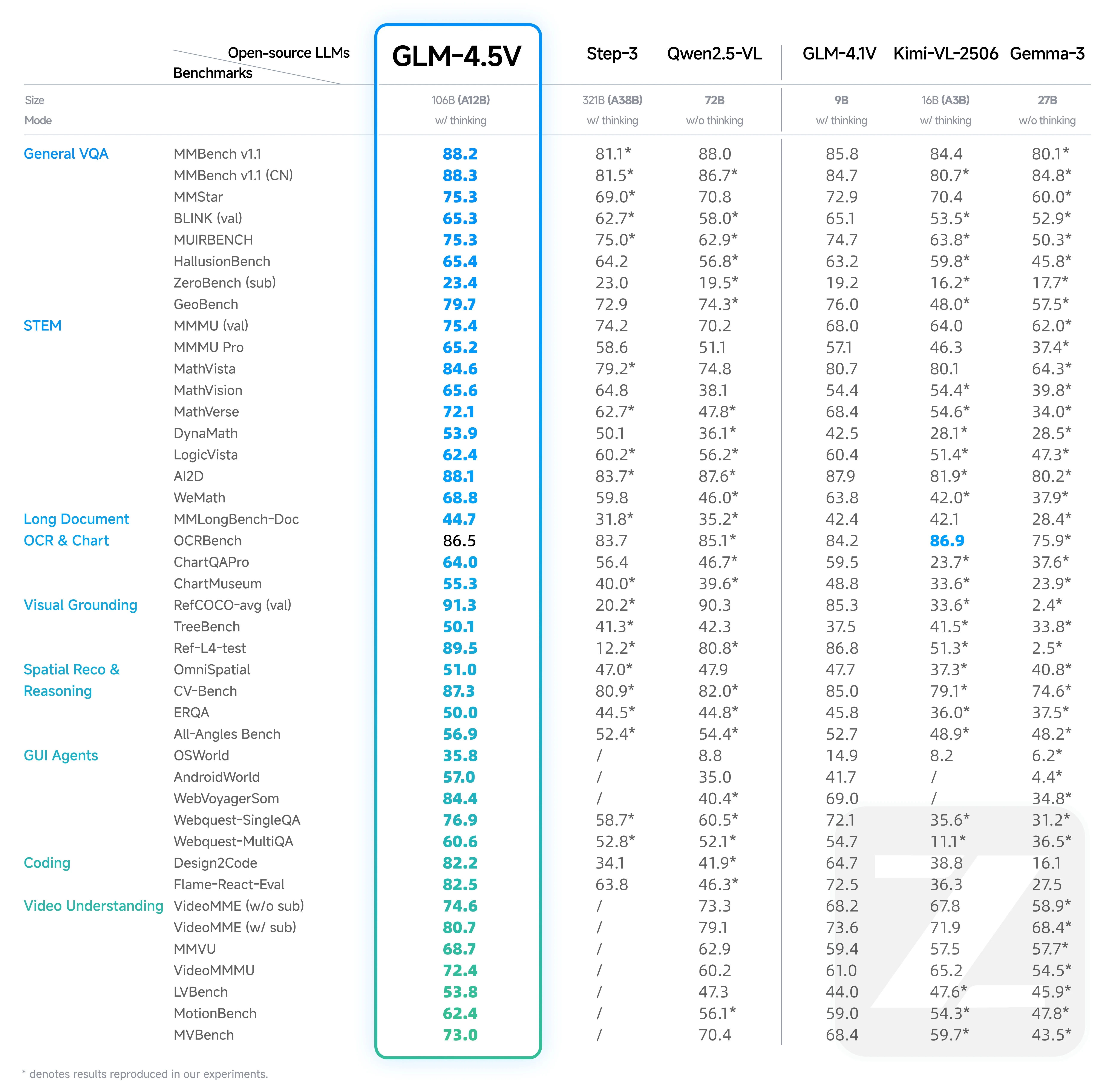 GLM 4.5V vs GLM 4.1V: Benchmark Comparison