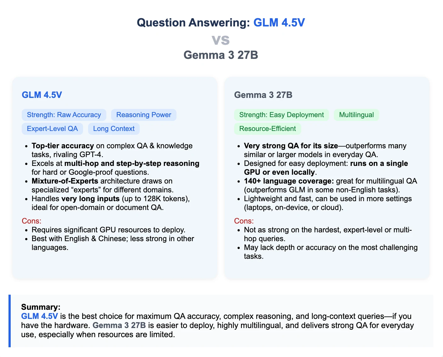 GLM 4.5V VS Gemma 3 27B: Which Model is Better Suited for QA?