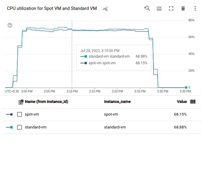 Spot vs On-Demand Iinstance Performance Benchmarks