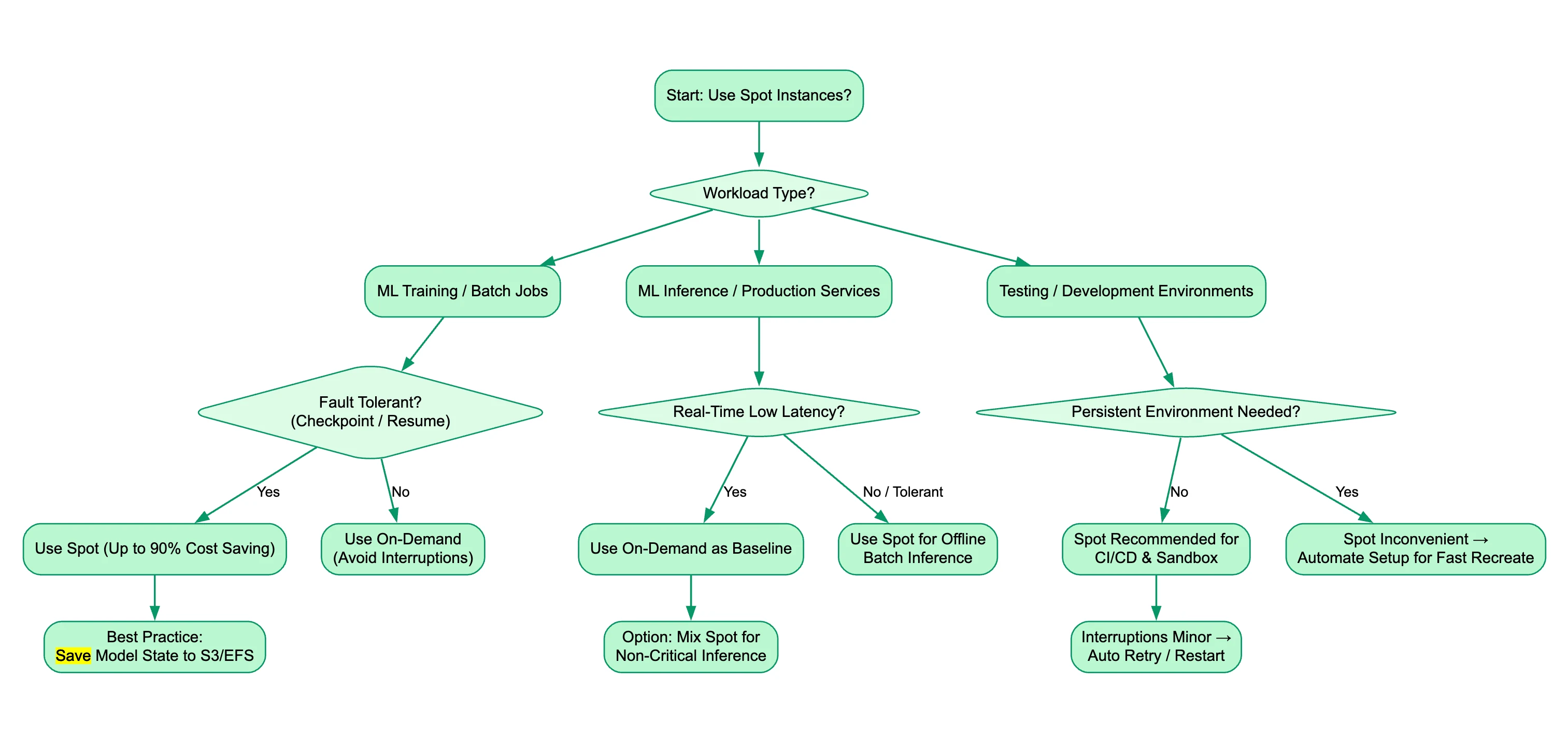On-Demand vs Spot Instances for Machine Learning or Testing