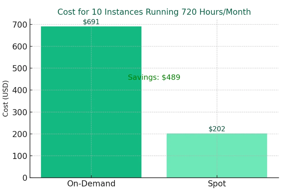 Spot Instances vs on-Demand Instances Cost Comparison
