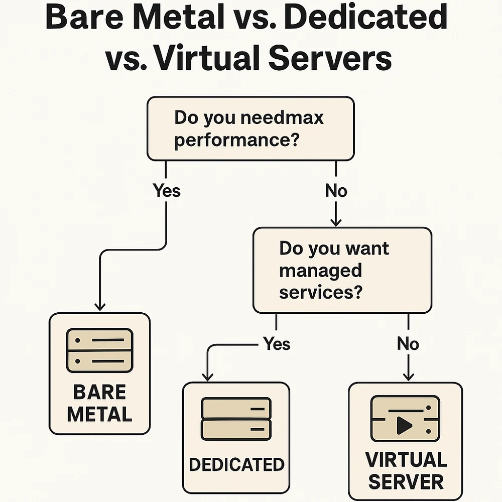 Выбор между физическими серверами bare metal и инстансами по требованию для малого бизнеса