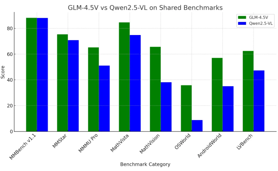 GLM 4.5v y Qwen 2.5-VL: Comparación de puntos de referencia