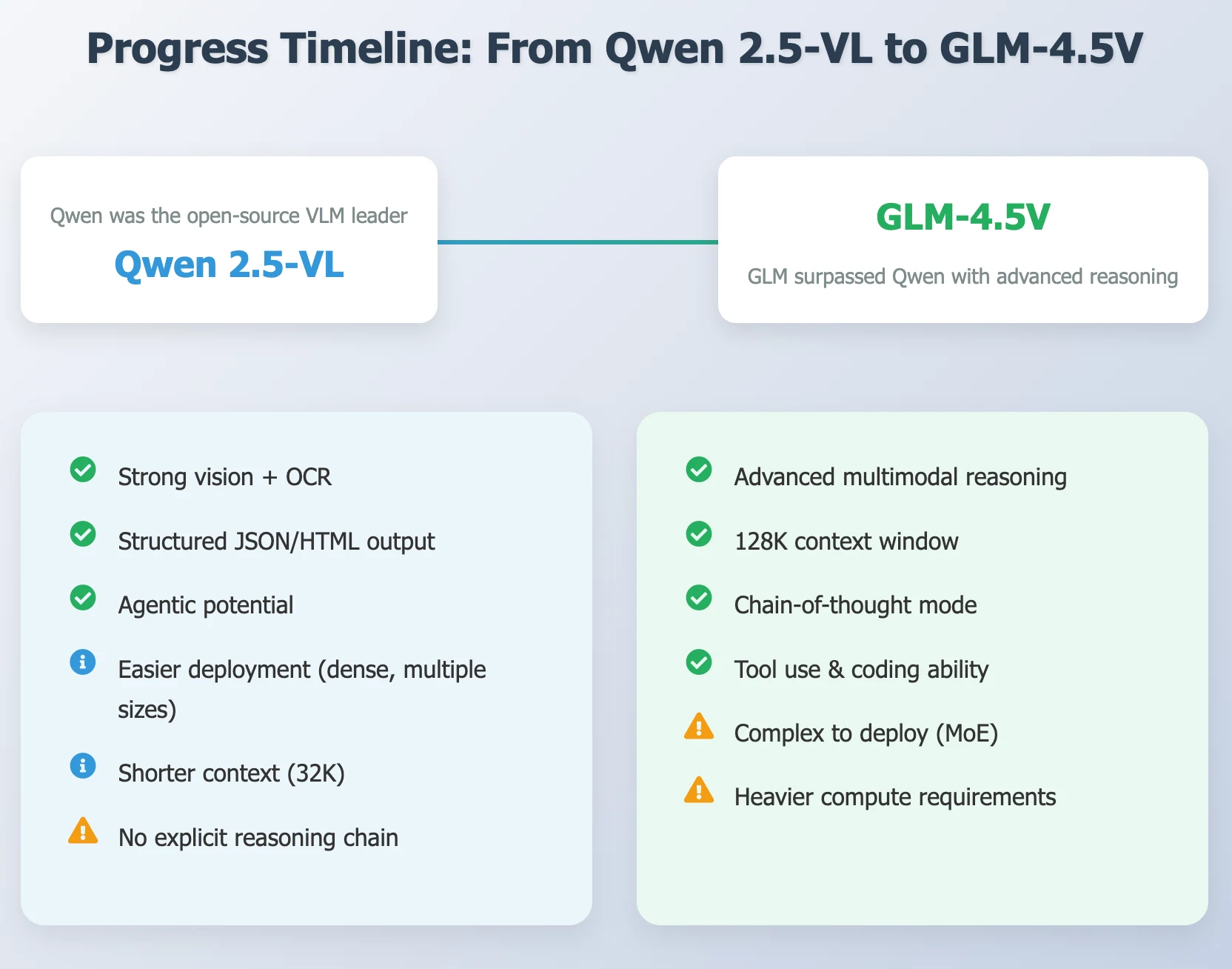 Fortalezas y debilidades de GLM 4.5V y Qwen 2.5-VL