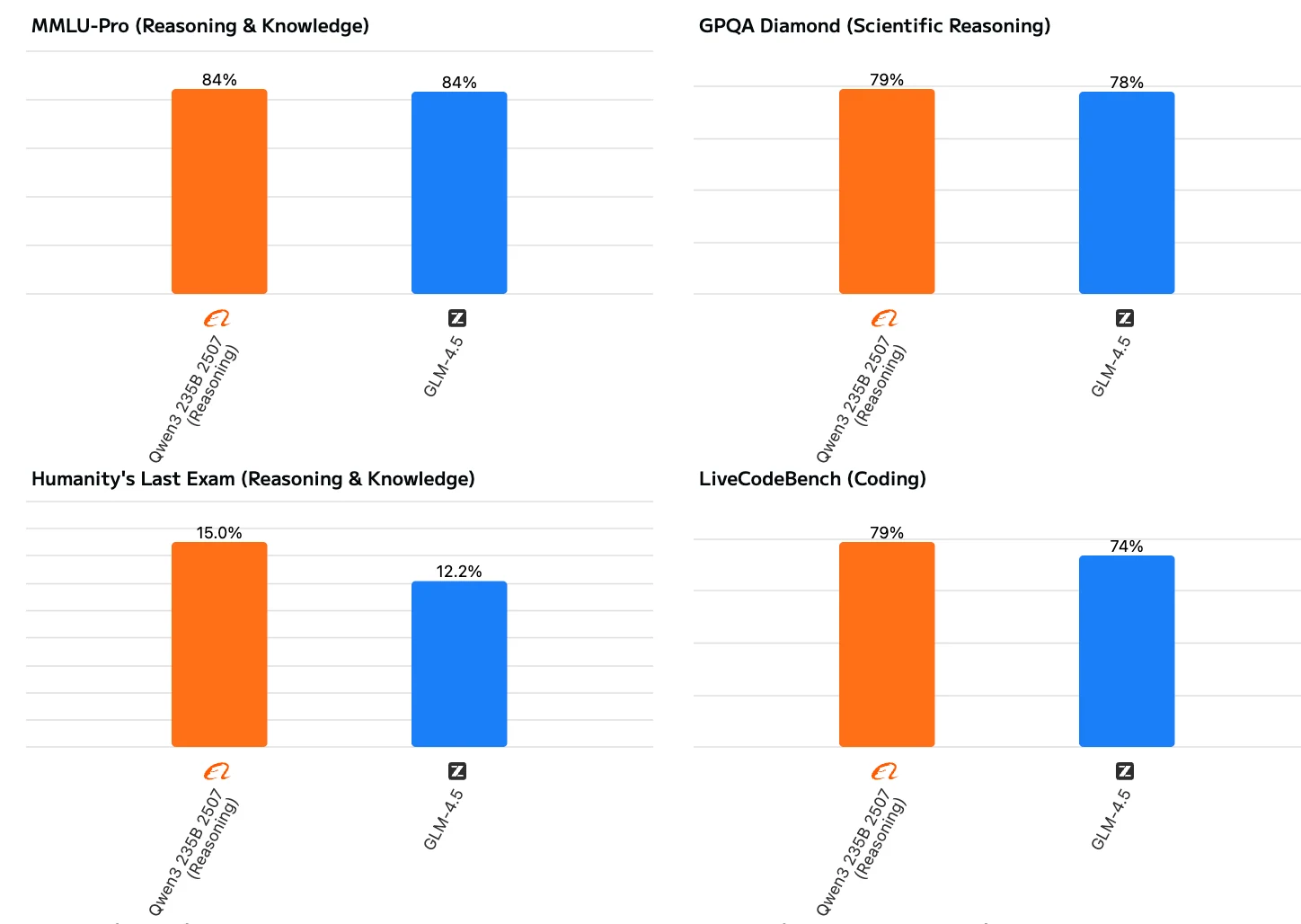 GLM 4.5 VS Qwen3 235B 2507: Benchmark-Vergleich