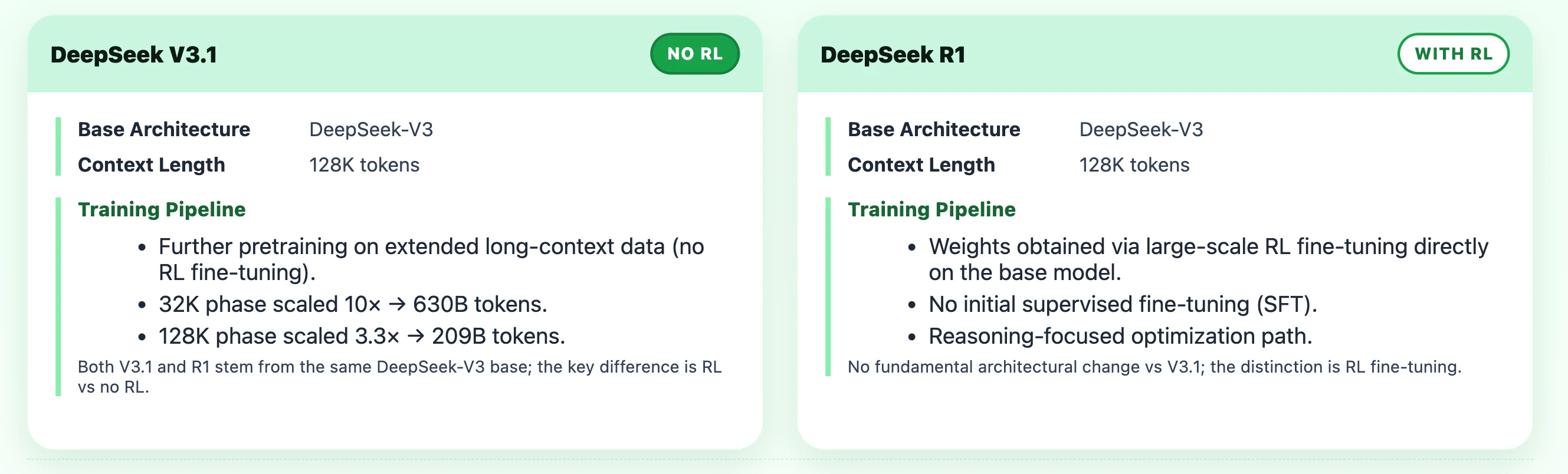 Deepseek V3.1 VS Deepseek R1: Architecture