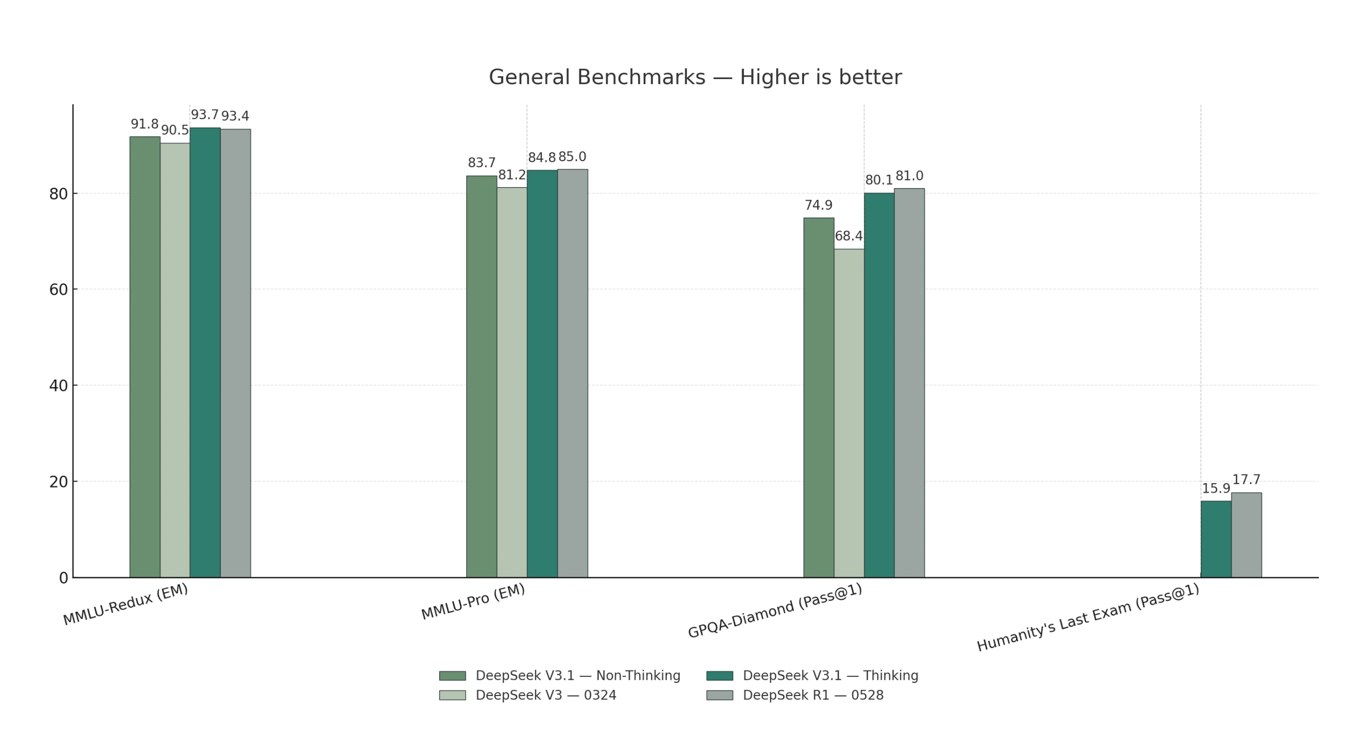 Deepseek V3.1 VS Deepseek R1: General Benchmark