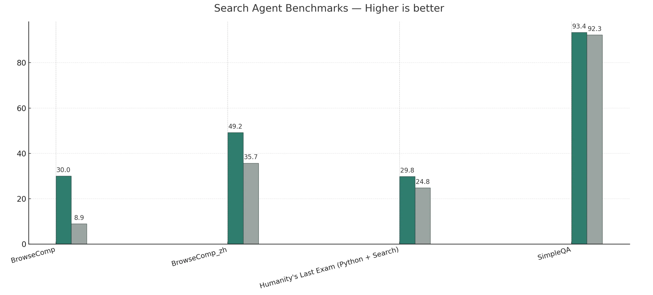 Deepseek V3.1 VS Deepseek R1: Search Agent Benchmark