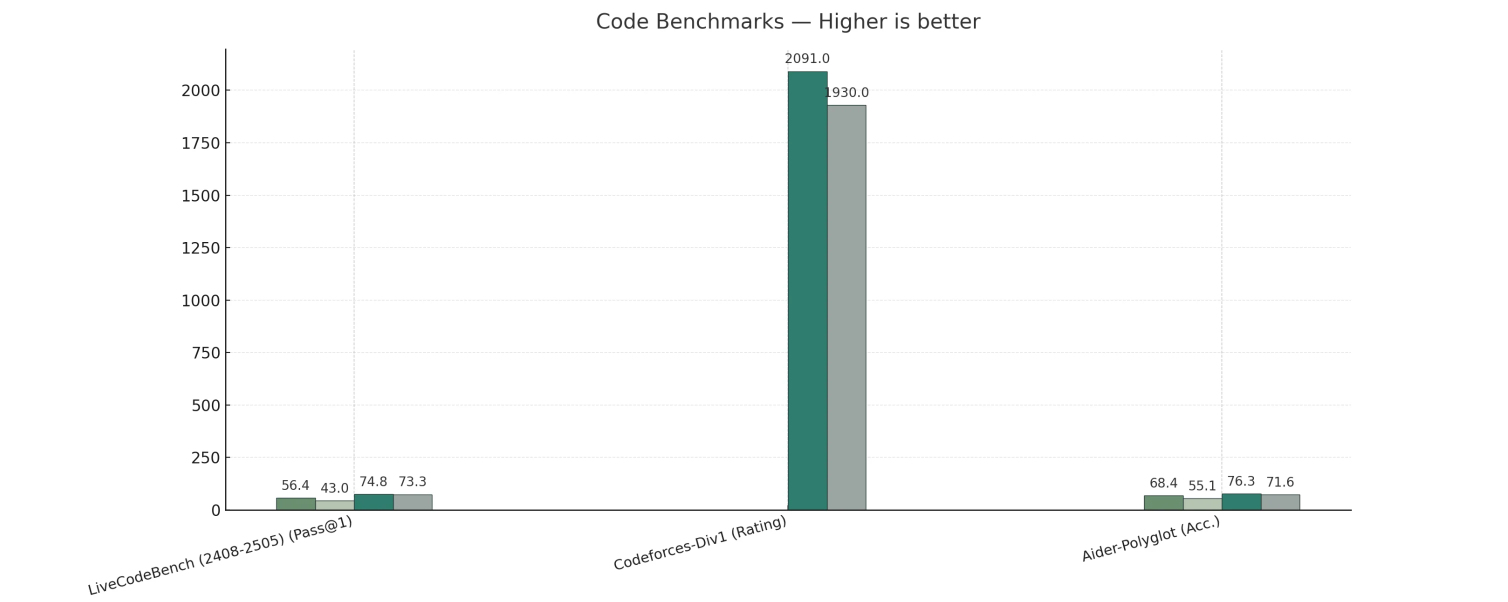 Deepseek V3.1 VS Deepseek R1: Code Benchmark