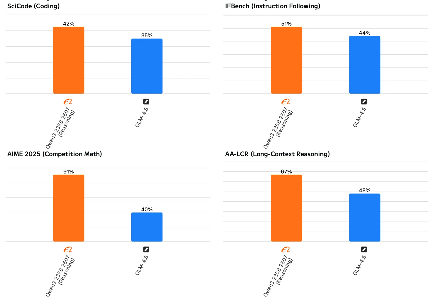 GLM 4.5 VS Qwen3 235B 2507: Benchmark-Vergleich