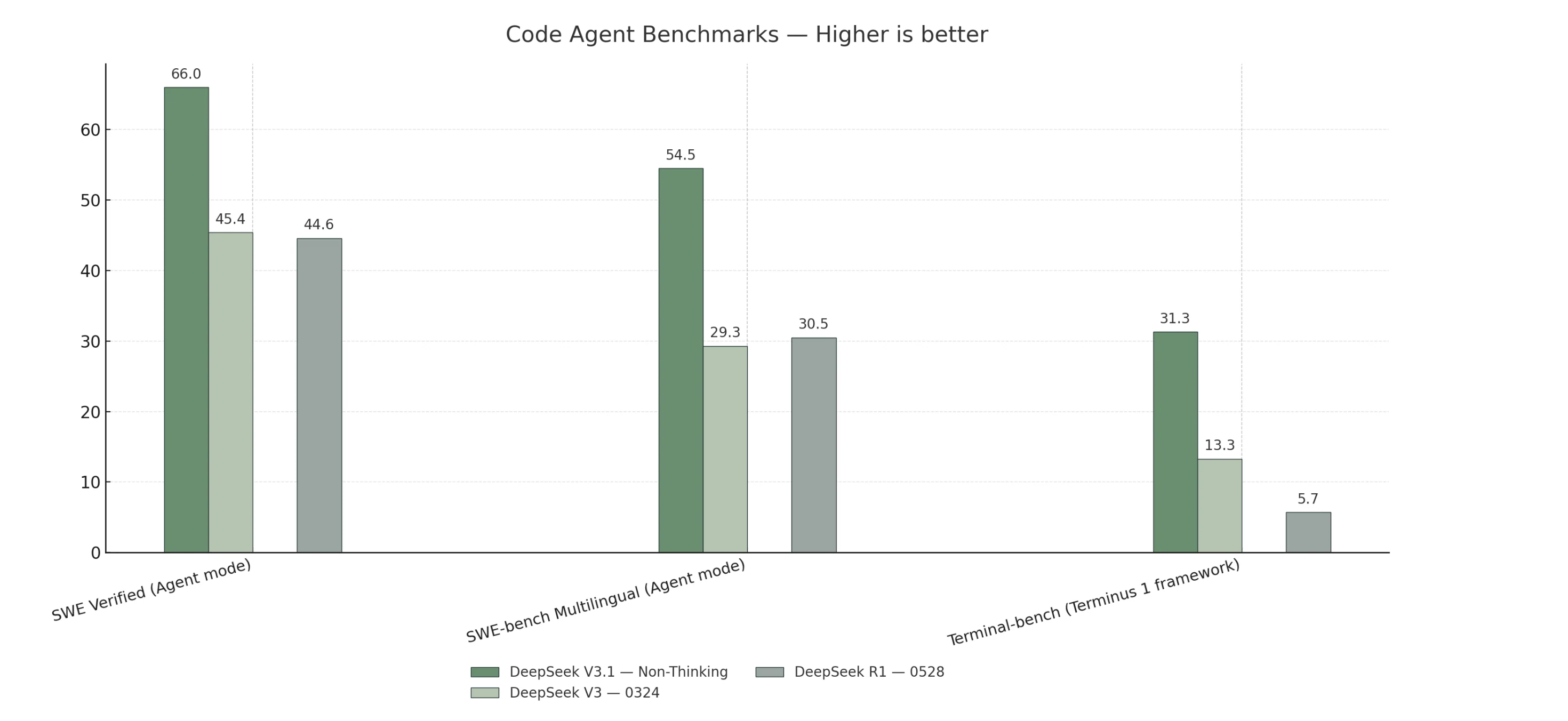 Deepseek V3.1 VS Deepseek R1: Code Agent Benchmark
