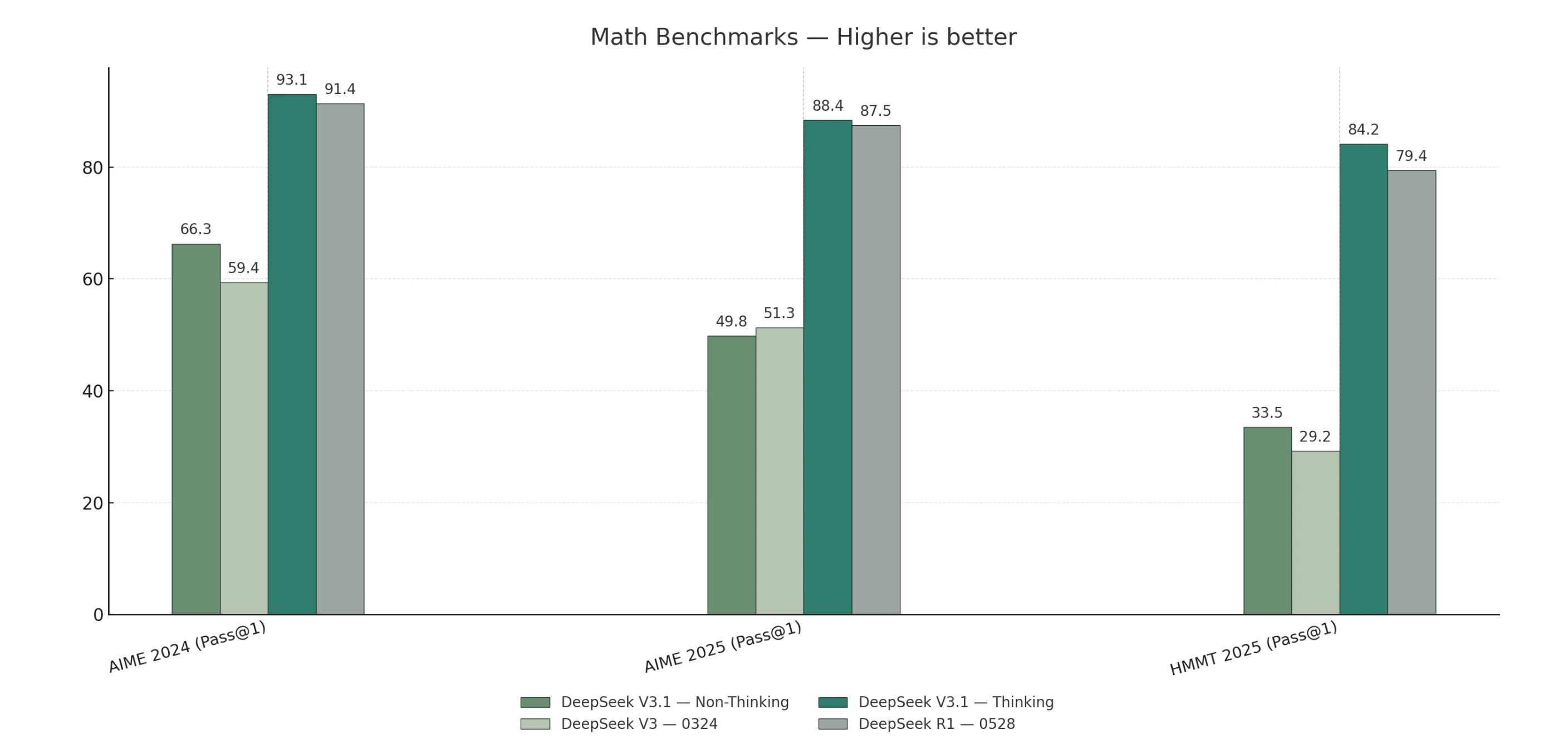 Deepseek V3.1 VS Deepseek R1: Math Benchmark