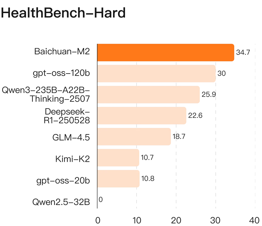 Baichuan-M2-32B benchmark