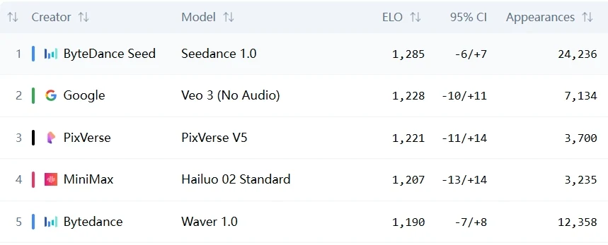 Zeigt, dass Seedance auf dem Artificial Analysis T2V-Ranking den ersten Platz belegt