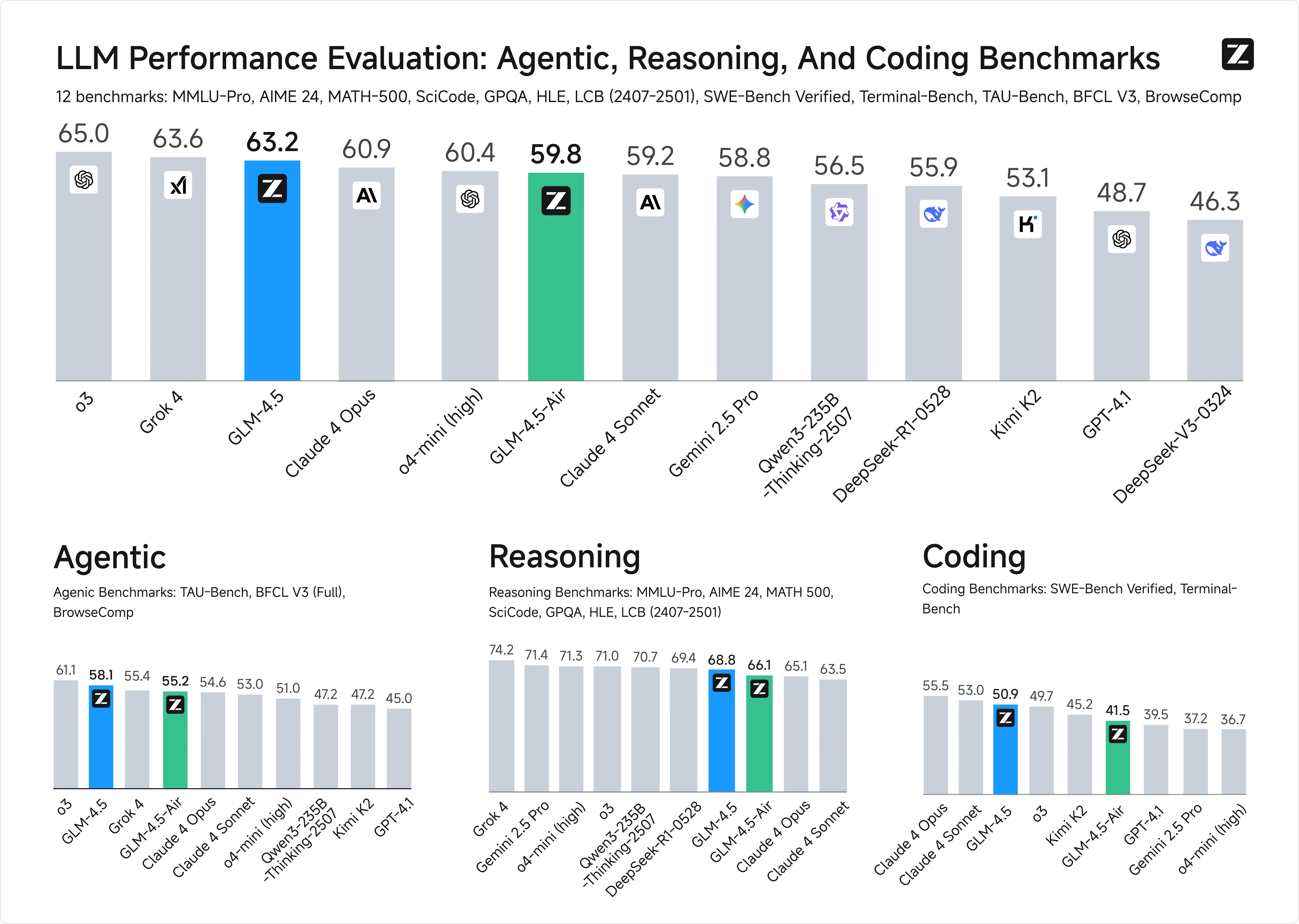 Benchmark do GLM 4.5