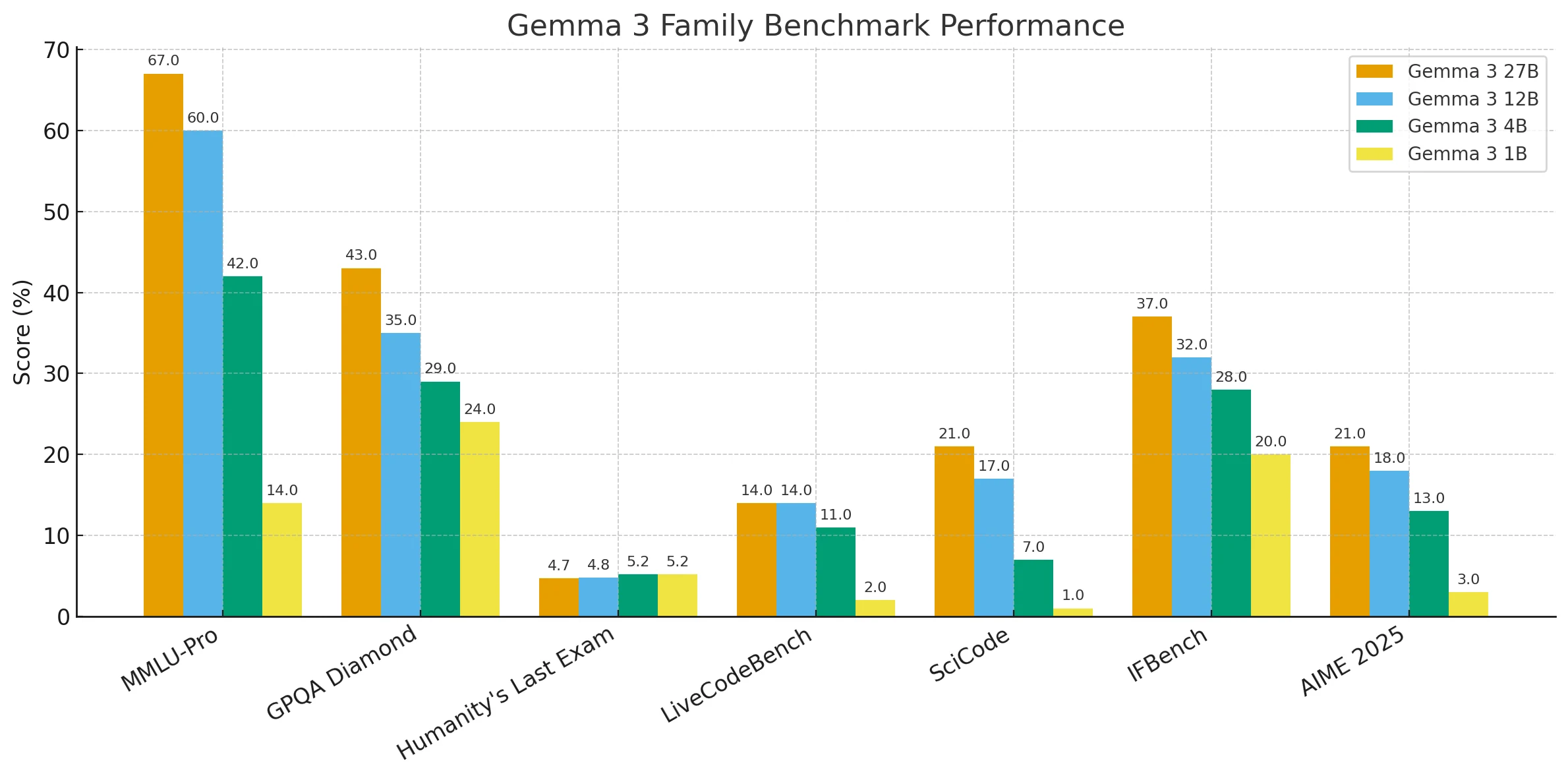 Сравнение результатов бенчмарков моделей Gemma 3