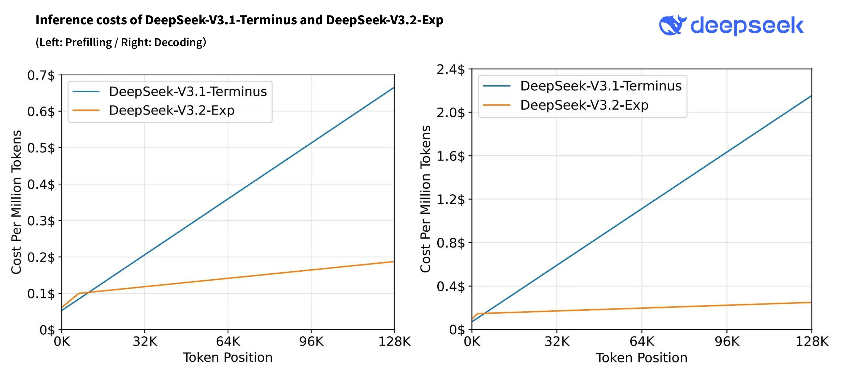 DeepSeek-V3.1-Terminus 与 DeepSeek-V3.2-Exp 的推理成本对比