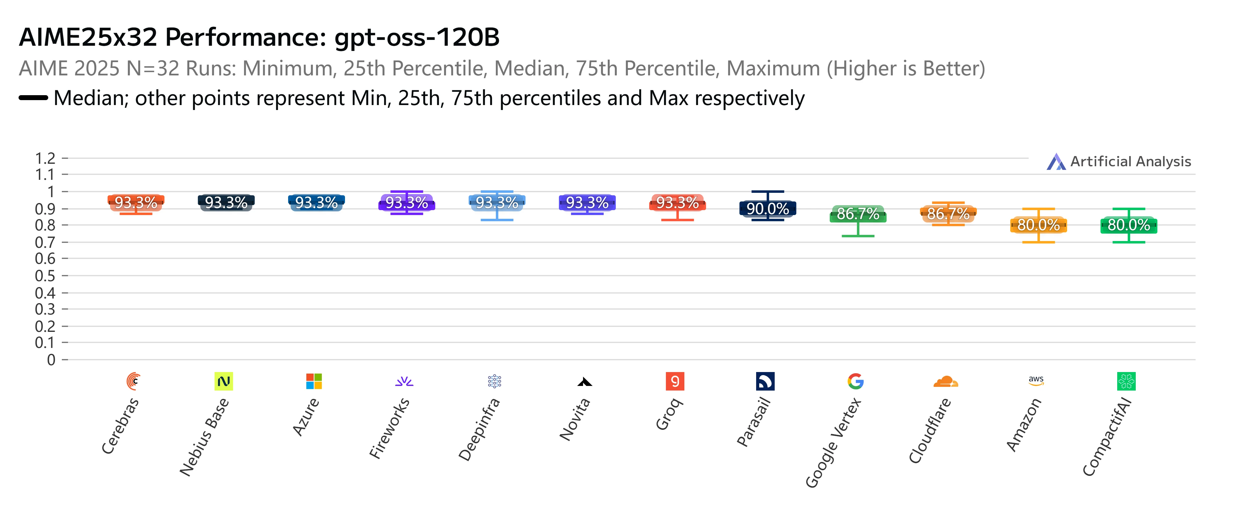 Different GPT-OSS API Provider AIME25×32 Performance Rank on Artificial Analysis
