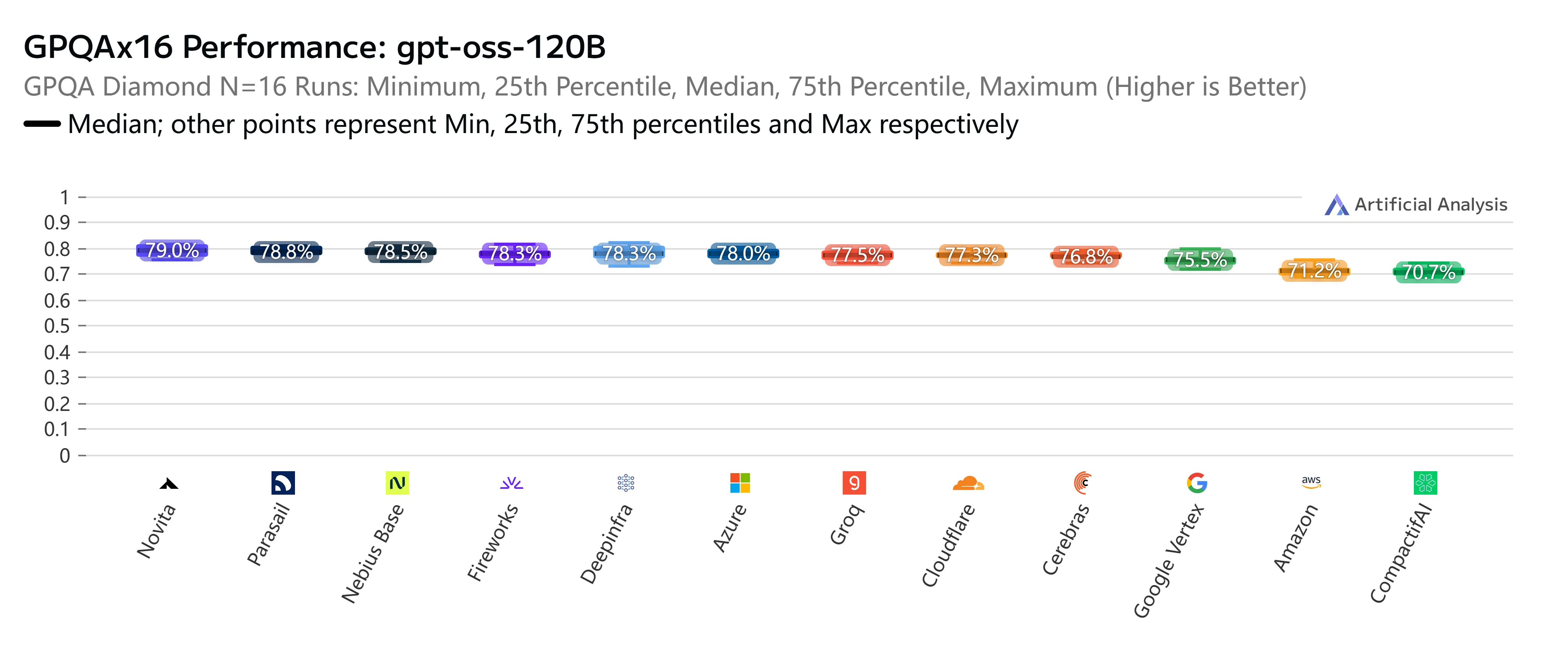 Different GPT-OSS API Provider GPQA×16 Performance Rank on Artificial Analysis