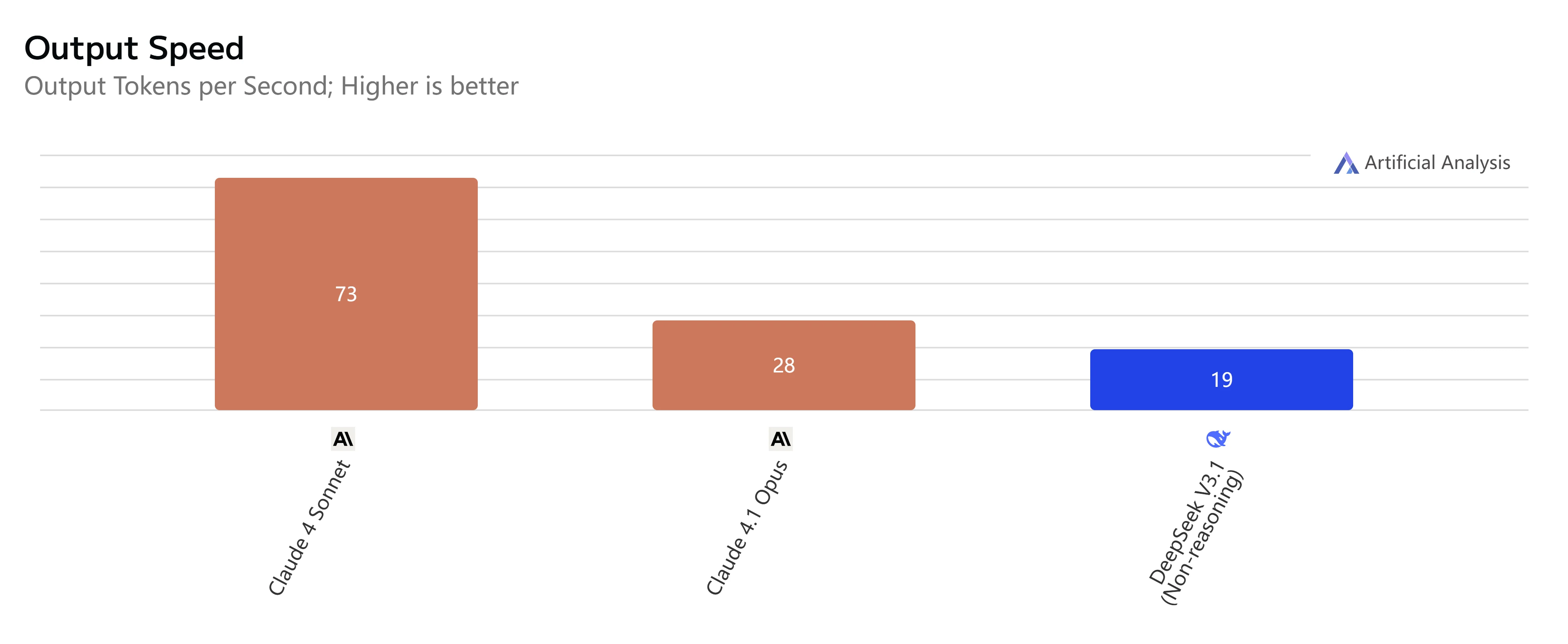 Output Speed of DeepSeek V3.1 and Claude 4