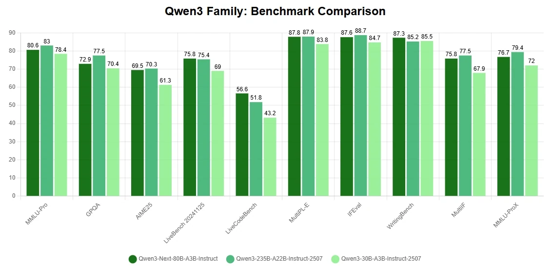 Qwen3-Familie: Benchmark-Vergleich