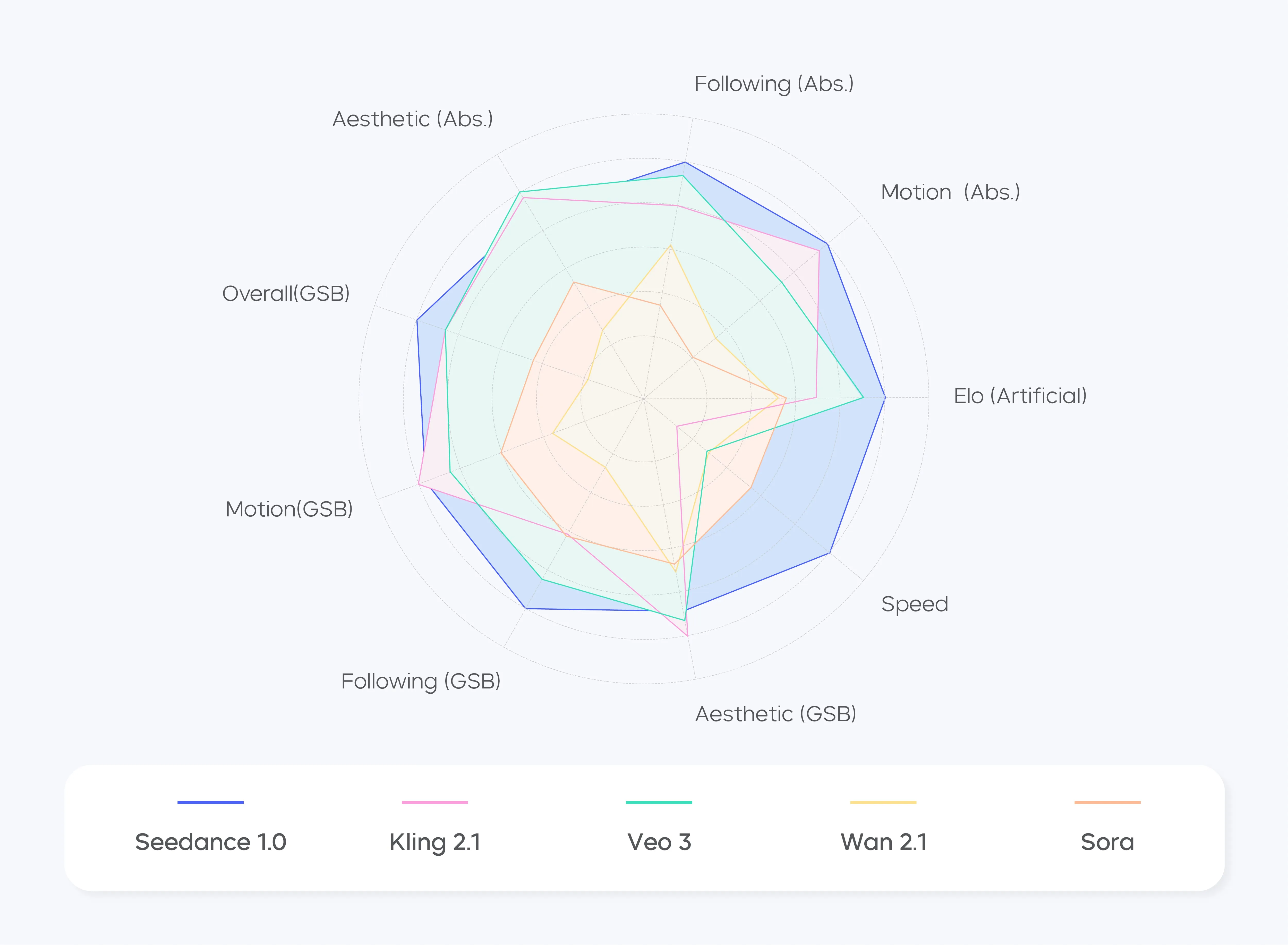 Das Radar-Diagramm zeigt, dass Seedance 1.0 in den zentralen Dimensionen Prompt-Befolgung, Bewegungsqualität und Ästhetik gute Leistungen erbracht hat